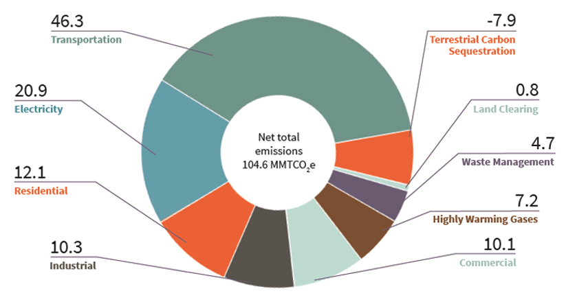 Greenhouse Gas (GHG) Reduction