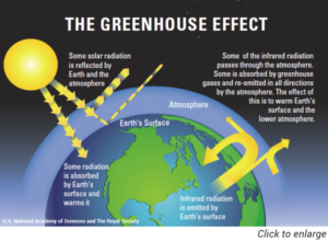 Greenhouse Effect diagram