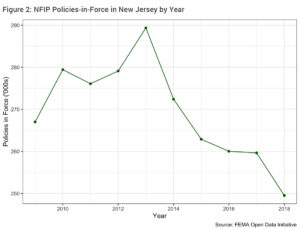 Figure 2: NFIP Policies-in-Force in New Jersey by Year