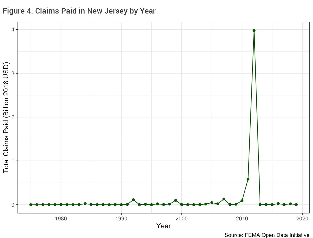 Figure 4: Claims Paid in New Jersey by Year