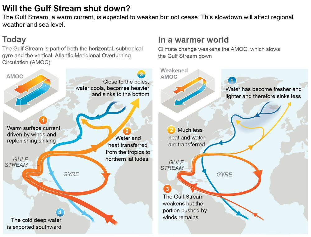 Will the Gulf Stream shut down