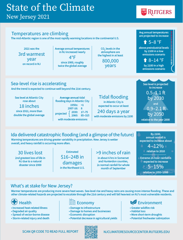 State of the Climate infographic