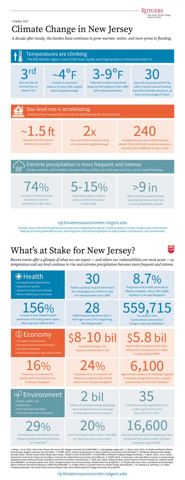 Infographic New Jersey Climate Change by the Numbers New Jersey