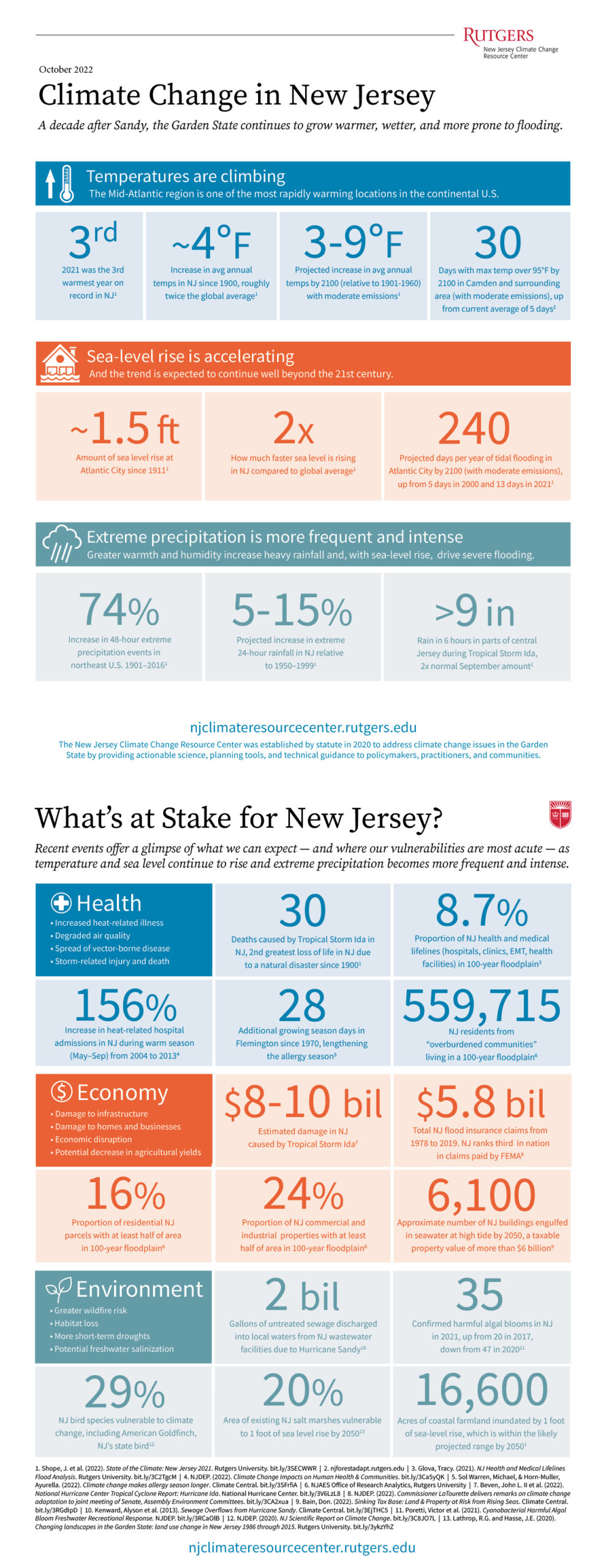 NJ Climate by the Numbers -Oct 2022