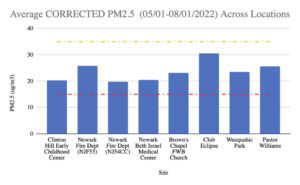 Air quality graph