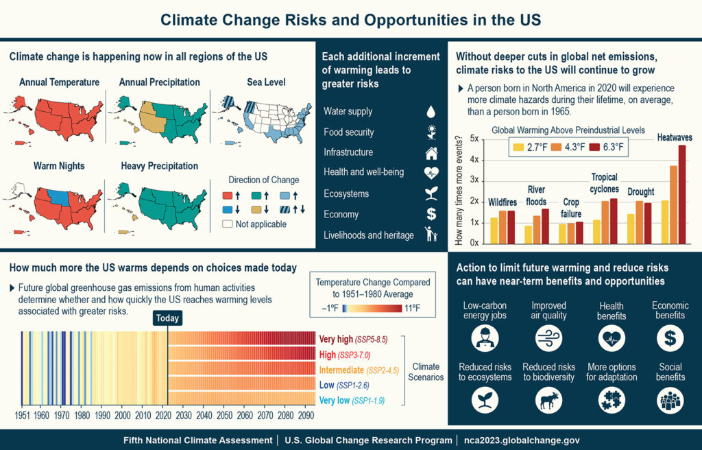 Climate Change Risks and Opportunities in the U.S. infographic