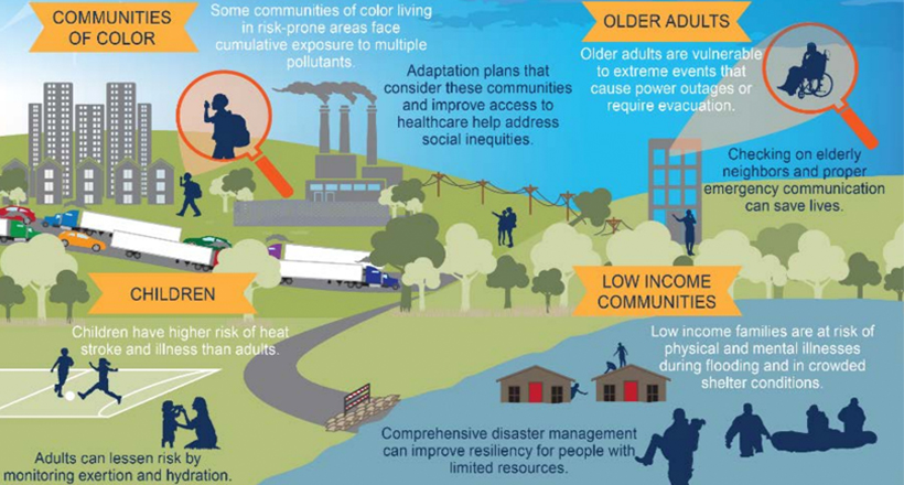 Impacts of Climate Change on Health Inequities